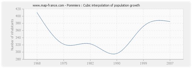 Pommiers : Cubic interpolation of population growth