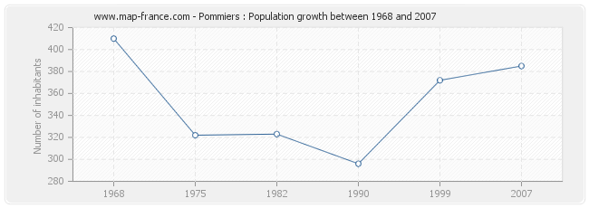 Population Pommiers