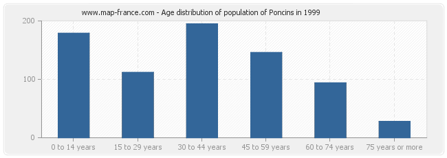 Age distribution of population of Poncins in 1999