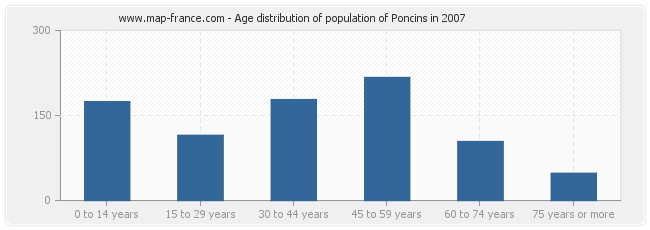 Age distribution of population of Poncins in 2007