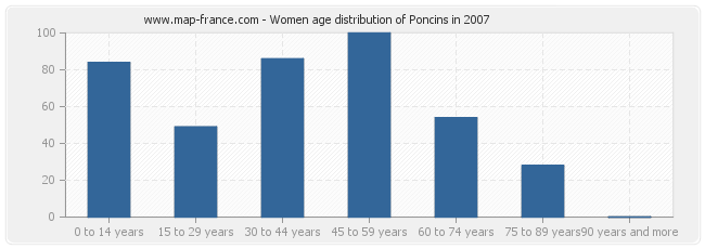 Women age distribution of Poncins in 2007