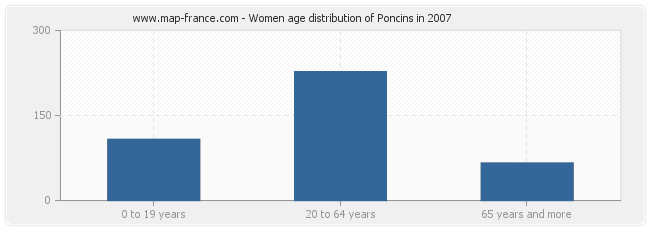 Women age distribution of Poncins in 2007