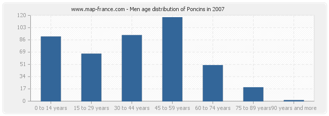 Men age distribution of Poncins in 2007