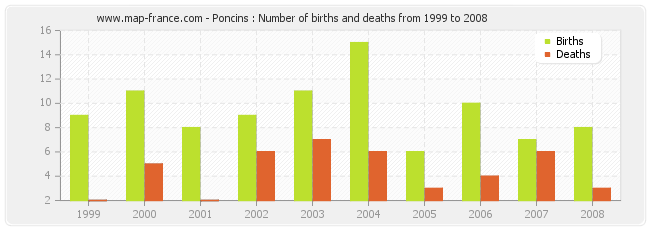 Poncins : Number of births and deaths from 1999 to 2008