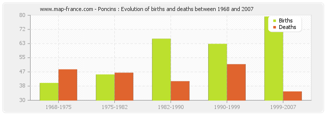 Poncins : Evolution of births and deaths between 1968 and 2007