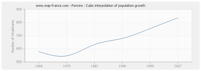 Poncins : Cubic interpolation of population growth