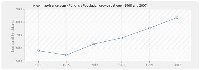 Population Poncins