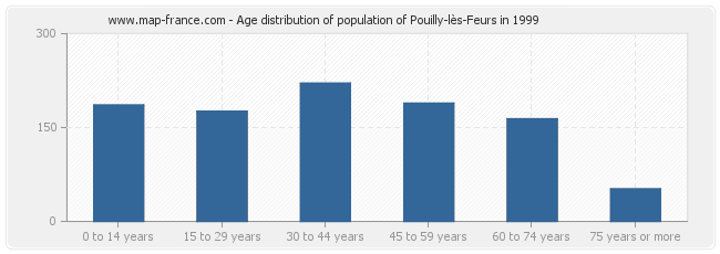 Age distribution of population of Pouilly-lès-Feurs in 1999