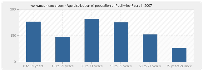 Age distribution of population of Pouilly-lès-Feurs in 2007