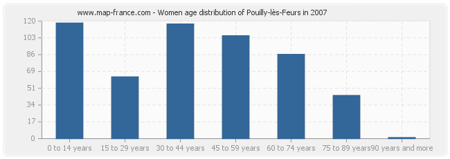 Women age distribution of Pouilly-lès-Feurs in 2007