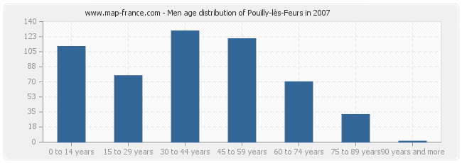 Men age distribution of Pouilly-lès-Feurs in 2007