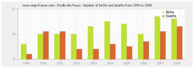 Pouilly-lès-Feurs : Number of births and deaths from 1999 to 2008