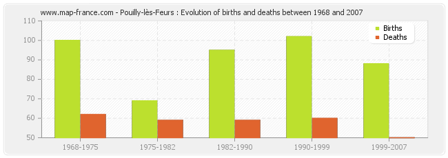 Pouilly-lès-Feurs : Evolution of births and deaths between 1968 and 2007