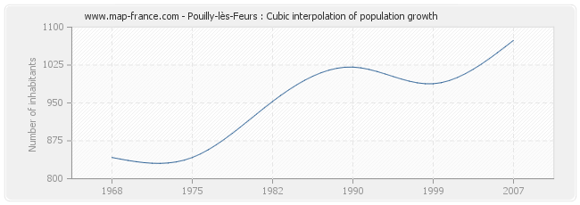 Pouilly-lès-Feurs : Cubic interpolation of population growth