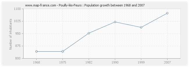 Population Pouilly-lès-Feurs