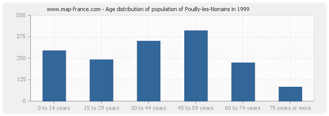Age distribution of population of Pouilly-les-Nonains in 1999