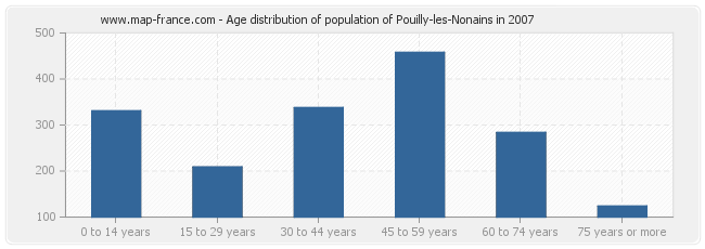 Age distribution of population of Pouilly-les-Nonains in 2007