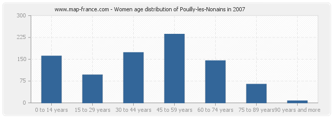 Women age distribution of Pouilly-les-Nonains in 2007