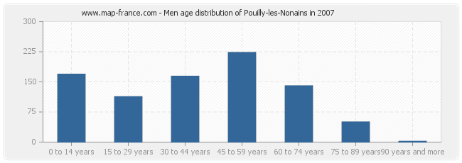 Men age distribution of Pouilly-les-Nonains in 2007