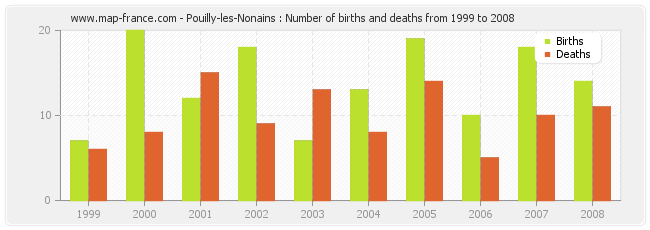 Pouilly-les-Nonains : Number of births and deaths from 1999 to 2008
