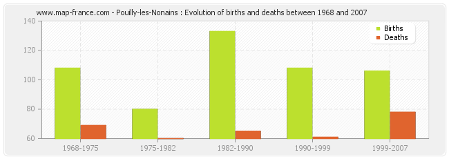 Pouilly-les-Nonains : Evolution of births and deaths between 1968 and 2007
