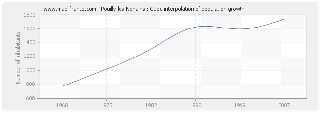 Pouilly-les-Nonains : Cubic interpolation of population growth