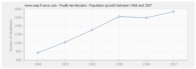 Population Pouilly-les-Nonains