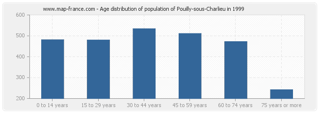 Age distribution of population of Pouilly-sous-Charlieu in 1999