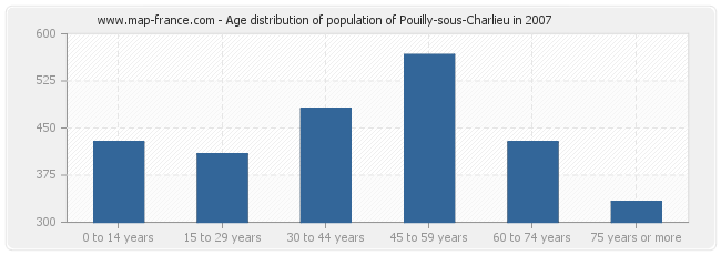 Age distribution of population of Pouilly-sous-Charlieu in 2007