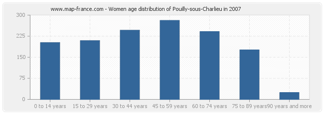 Women age distribution of Pouilly-sous-Charlieu in 2007