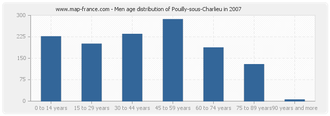 Men age distribution of Pouilly-sous-Charlieu in 2007
