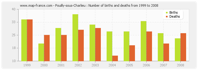 Pouilly-sous-Charlieu : Number of births and deaths from 1999 to 2008