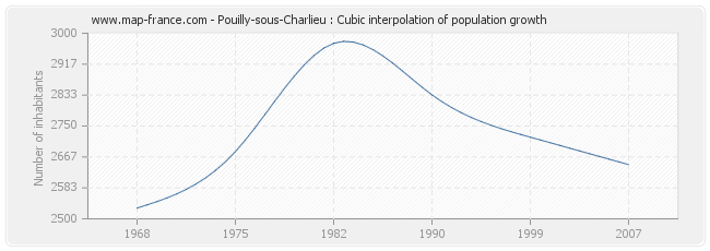 Pouilly-sous-Charlieu : Cubic interpolation of population growth