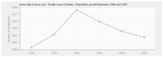 Population Pouilly-sous-Charlieu