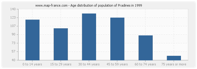 Age distribution of population of Pradines in 1999