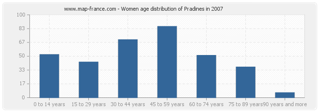 Women age distribution of Pradines in 2007