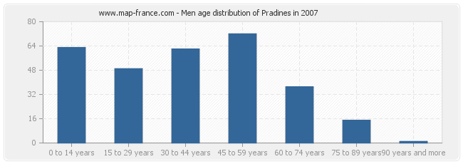 Men age distribution of Pradines in 2007