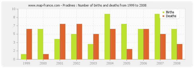 Pradines : Number of births and deaths from 1999 to 2008