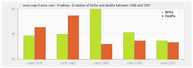 Pradines : Evolution of births and deaths between 1968 and 2007