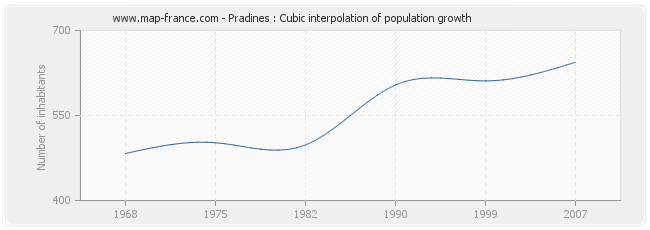 Pradines : Cubic interpolation of population growth