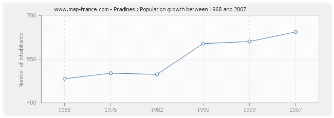 Population Pradines