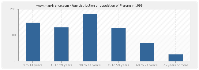 Age distribution of population of Pralong in 1999