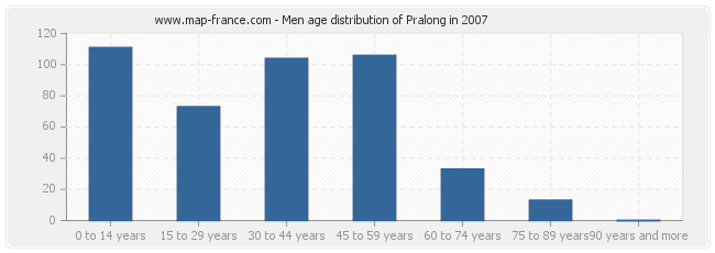 Men age distribution of Pralong in 2007