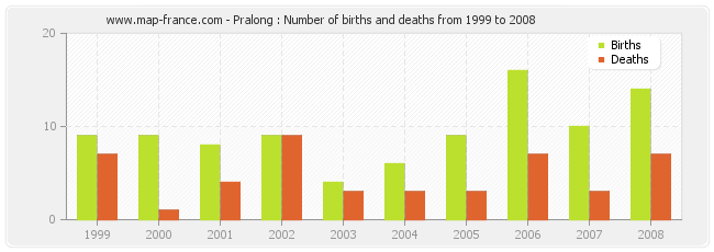 Pralong : Number of births and deaths from 1999 to 2008