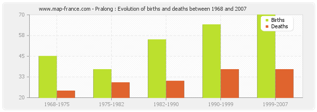 Pralong : Evolution of births and deaths between 1968 and 2007