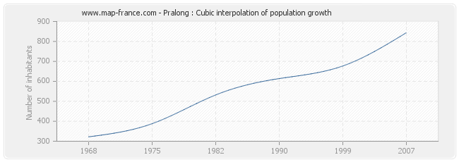 Pralong : Cubic interpolation of population growth