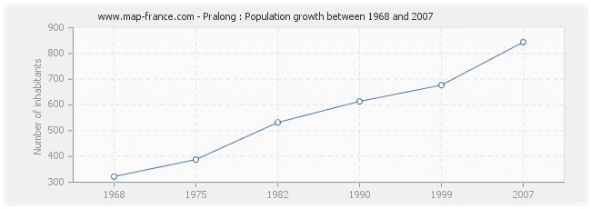 Population Pralong