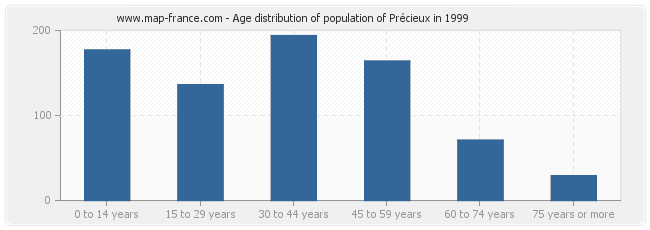 Age distribution of population of Précieux in 1999