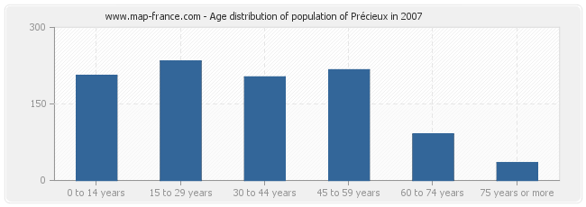 Age distribution of population of Précieux in 2007
