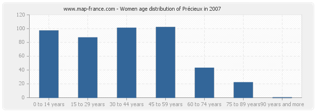 Women age distribution of Précieux in 2007